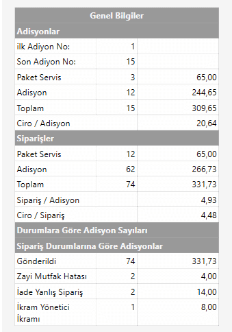 5.5.5.b. Gün Sonu Raporu Nedir? Nasıl İncelenir?